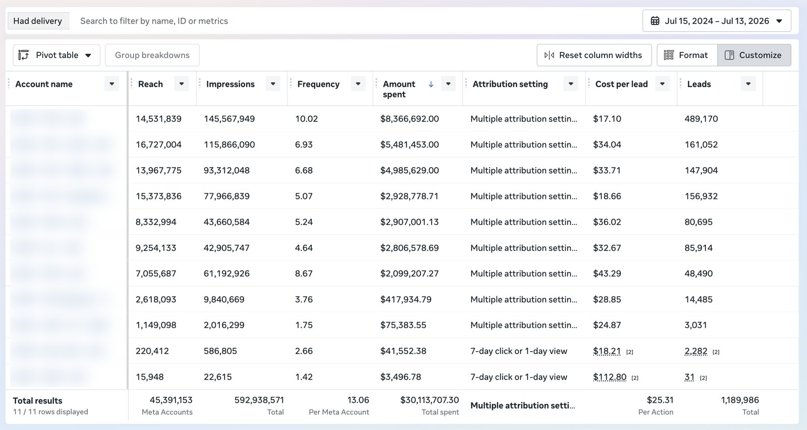 Meta Ads Manager pivot table of 11 insurance ad accounts under management: $30,113,707.30 total spent, 1,189,986 leads, $25.31 average cost per lead, Jul 15 2024 to Jul 13 2026