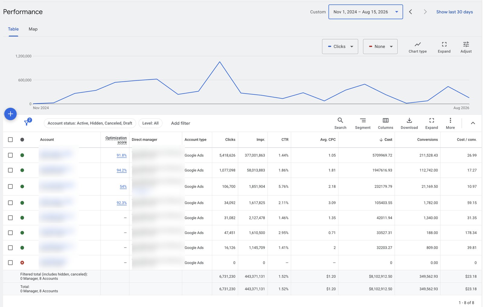 Google Ads manager performance view: $8,102,912.50 total cost, 6,731,230 clicks, 443,371,131 impressions, 349,562.93 conversions at $23.18 average cost per conversion, Nov 1 2024 to Aug 15 2026